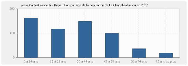 Répartition par âge de la population de La Chapelle-du-Lou en 2007